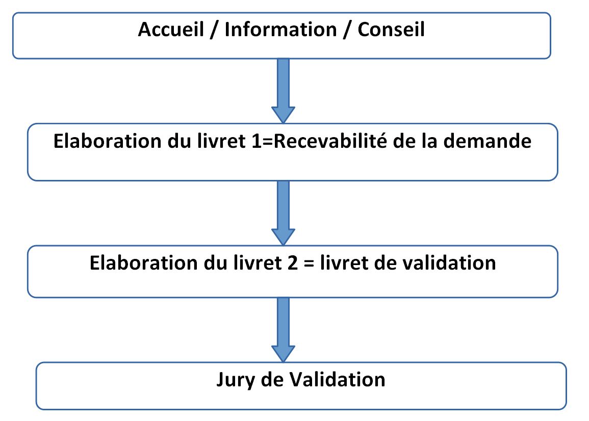 Calendrier Vae 2023 Je Valide Mes Acquis D'expérience - Direction De L'éducation Et Des  Enseignements